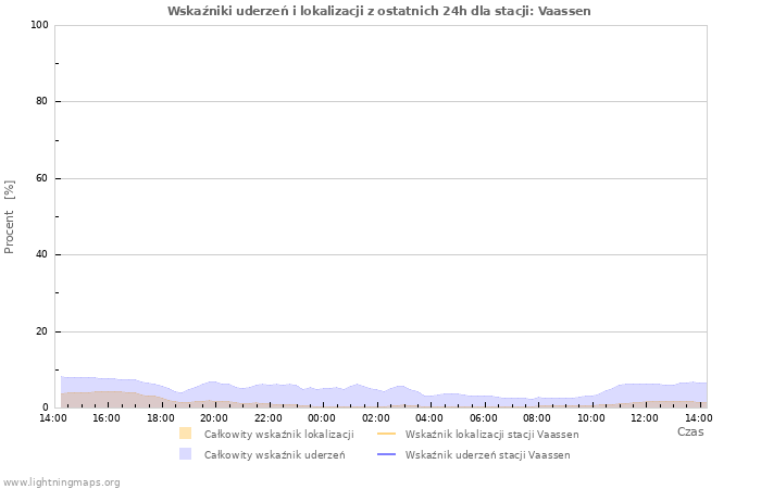 Wykresy: Wskaźniki uderzeń i lokalizacji