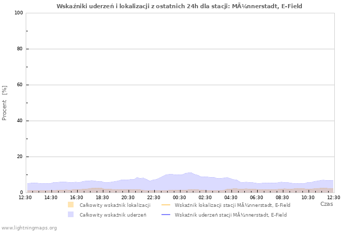 Wykresy: Wskaźniki uderzeń i lokalizacji