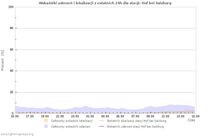 Wykresy: Wskaźniki uderzeń i lokalizacji