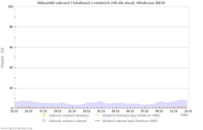 Wykresy: Wskaźniki uderzeń i lokalizacji