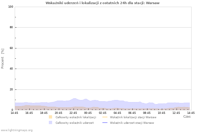 Wykresy: Wskaźniki uderzeń i lokalizacji