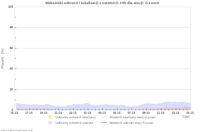 Wykresy: Wskaźniki uderzeń i lokalizacji