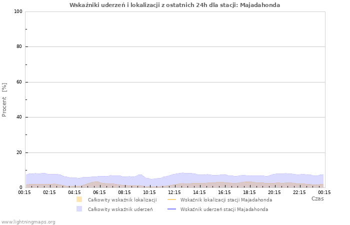 Wykresy: Wskaźniki uderzeń i lokalizacji