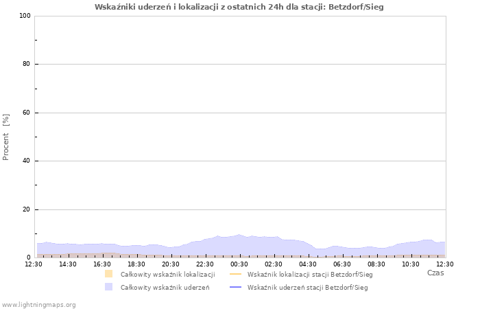 Wykresy: Wskaźniki uderzeń i lokalizacji