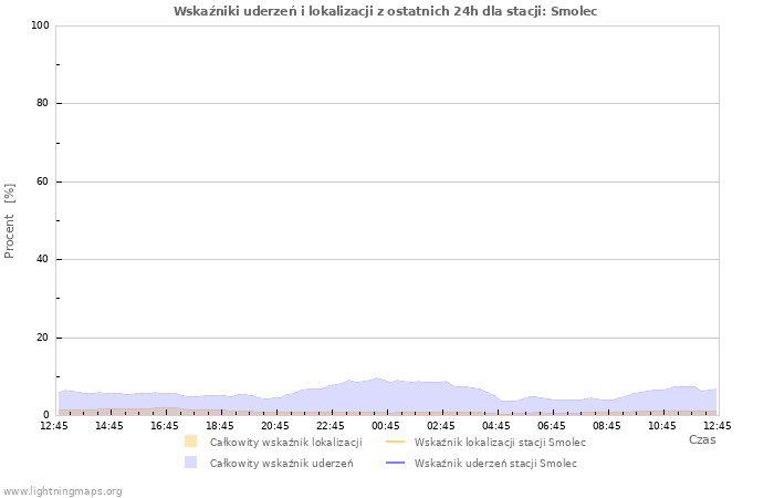 Wykresy: Wskaźniki uderzeń i lokalizacji