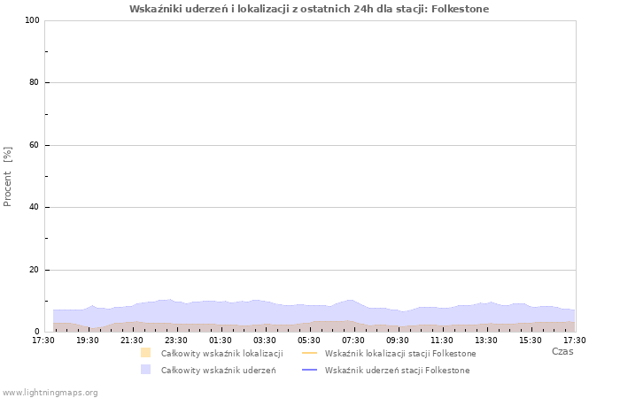 Wykresy: Wskaźniki uderzeń i lokalizacji