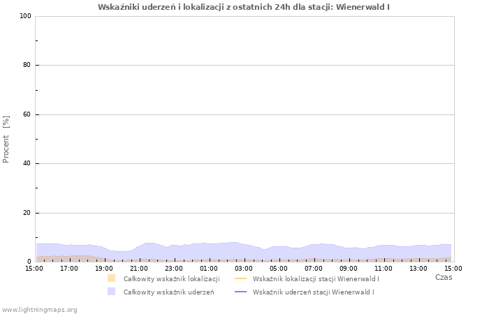 Wykresy: Wskaźniki uderzeń i lokalizacji