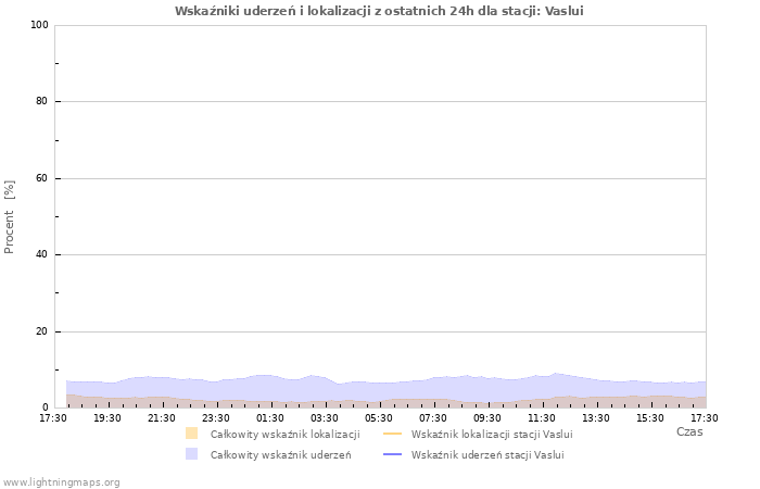 Wykresy: Wskaźniki uderzeń i lokalizacji