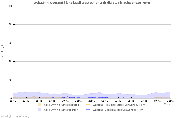 Wykresy: Wskaźniki uderzeń i lokalizacji