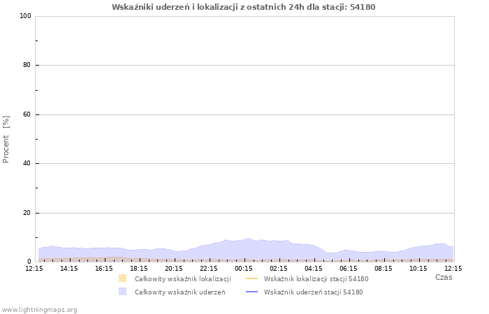 Wykresy: Wskaźniki uderzeń i lokalizacji