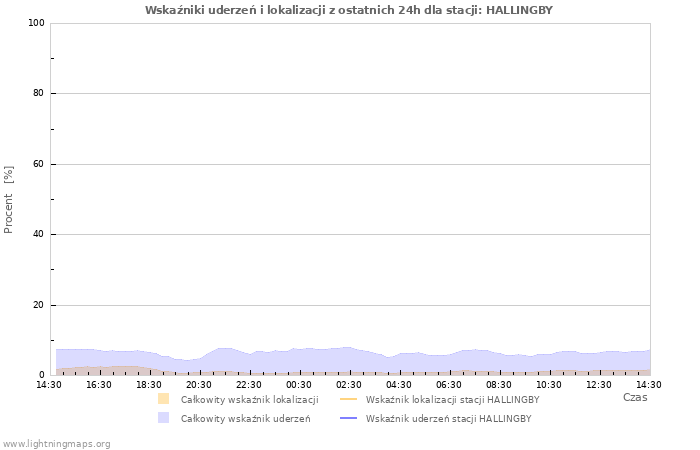 Wykresy: Wskaźniki uderzeń i lokalizacji