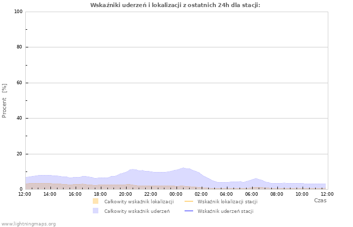 Wykresy: Wskaźniki uderzeń i lokalizacji