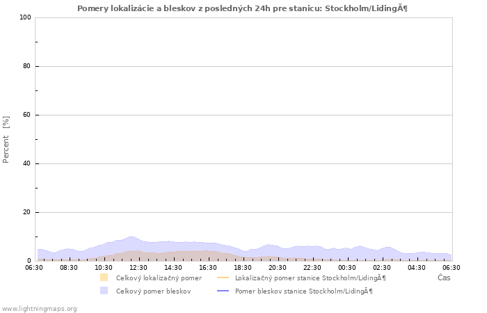 Grafy: Pomery lokalizácie a bleskov