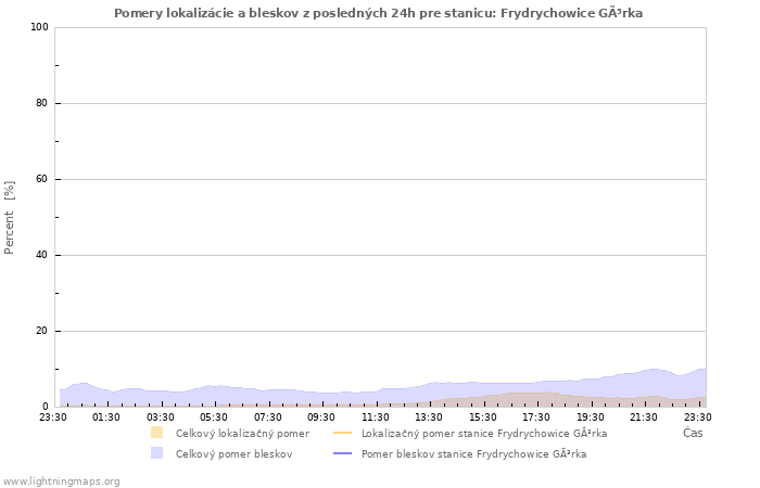 Grafy: Pomery lokalizácie a bleskov