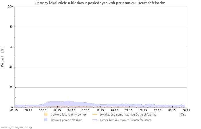 Grafy: Pomery lokalizácie a bleskov