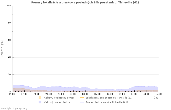 Grafy: Pomery lokalizácie a bleskov