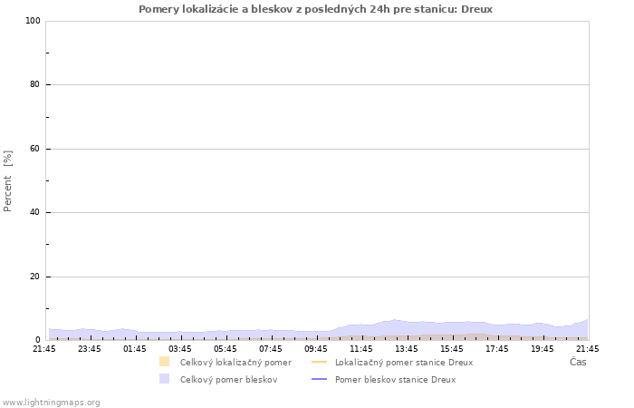 Grafy: Pomery lokalizácie a bleskov