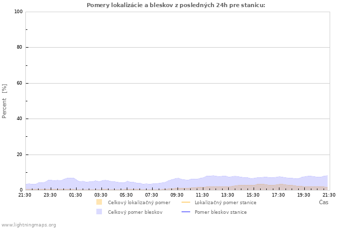 Grafy: Pomery lokalizácie a bleskov