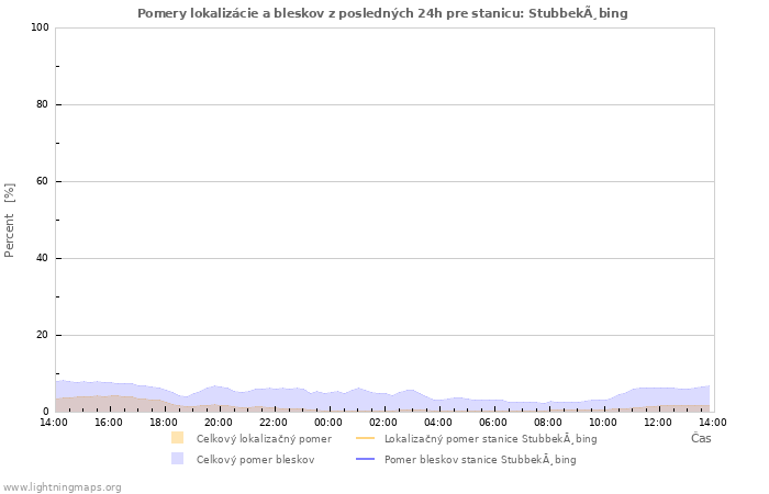 Grafy: Pomery lokalizácie a bleskov