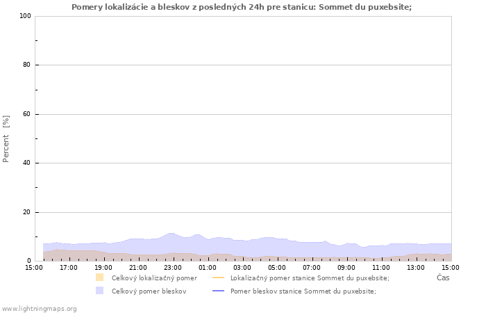 Grafy: Pomery lokalizácie a bleskov