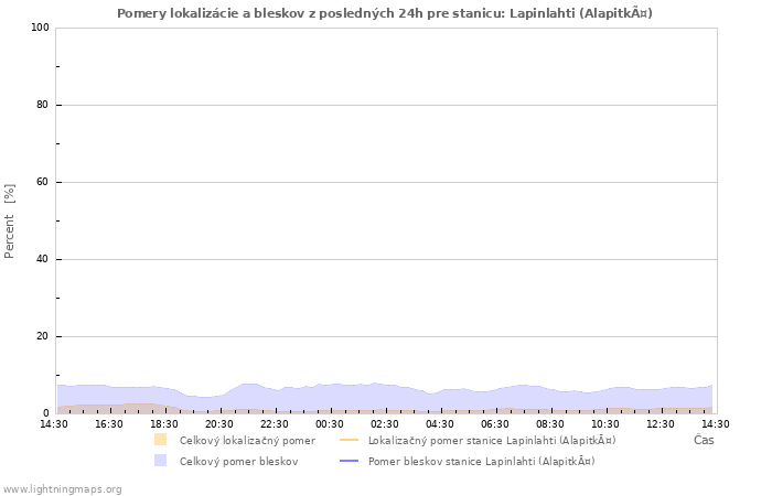 Grafy: Pomery lokalizácie a bleskov