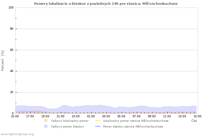 Grafy: Pomery lokalizácie a bleskov