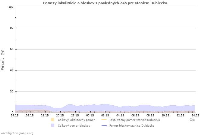 Grafy: Pomery lokalizácie a bleskov