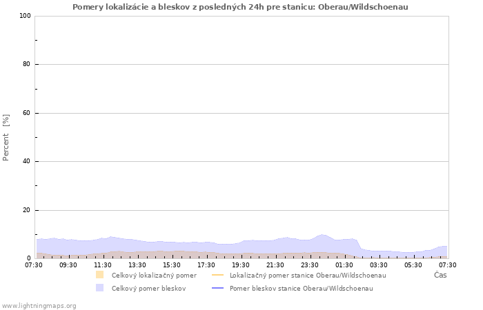 Grafy: Pomery lokalizácie a bleskov