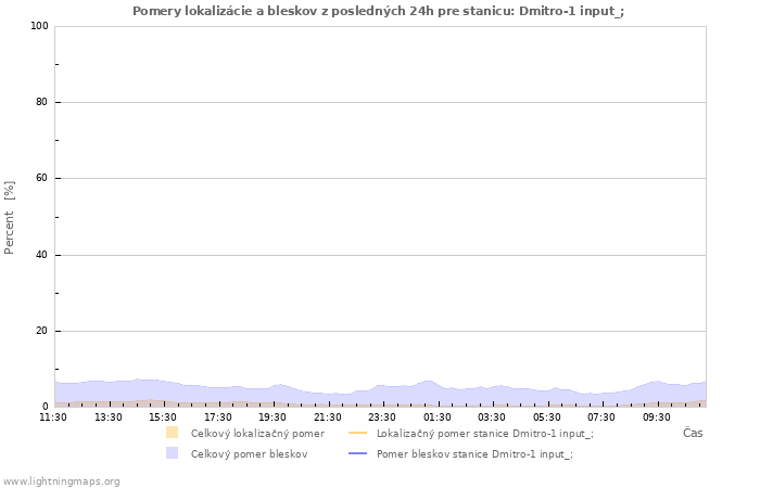 Grafy: Pomery lokalizácie a bleskov