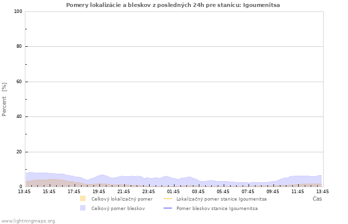 Grafy: Pomery lokalizácie a bleskov