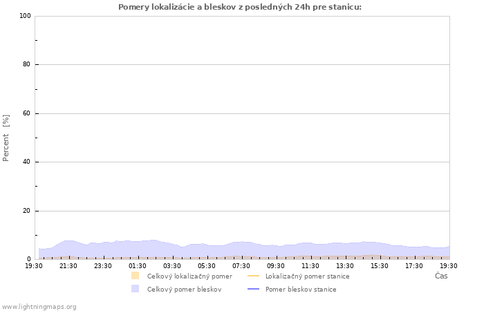 Grafy: Pomery lokalizácie a bleskov