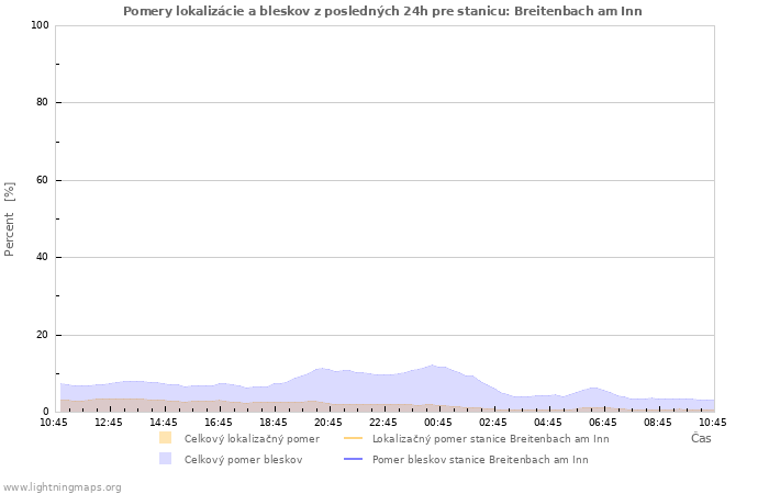 Grafy: Pomery lokalizácie a bleskov
