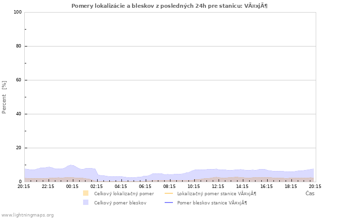 Grafy: Pomery lokalizácie a bleskov