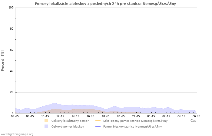 Grafy: Pomery lokalizácie a bleskov