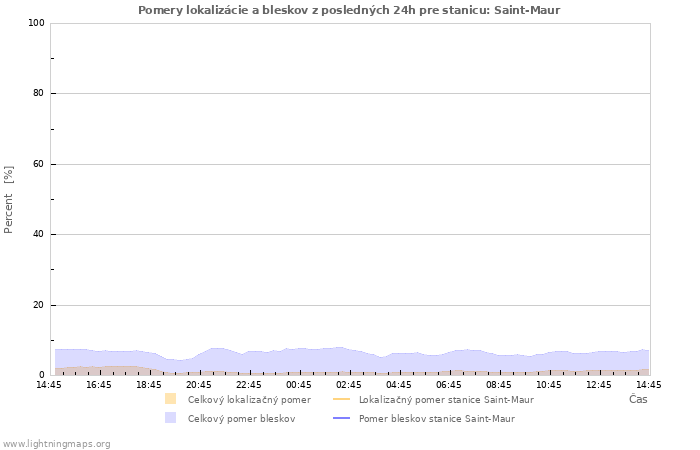 Grafy: Pomery lokalizácie a bleskov