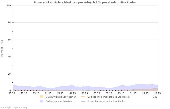 Grafy: Pomery lokalizácie a bleskov