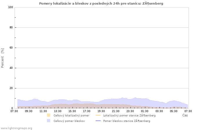 Grafy: Pomery lokalizácie a bleskov