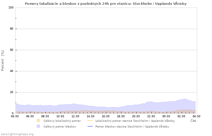 Grafy: Pomery lokalizácie a bleskov