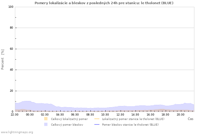 Grafy: Pomery lokalizácie a bleskov
