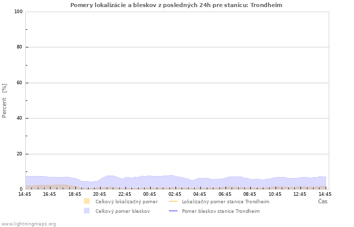 Grafy: Pomery lokalizácie a bleskov