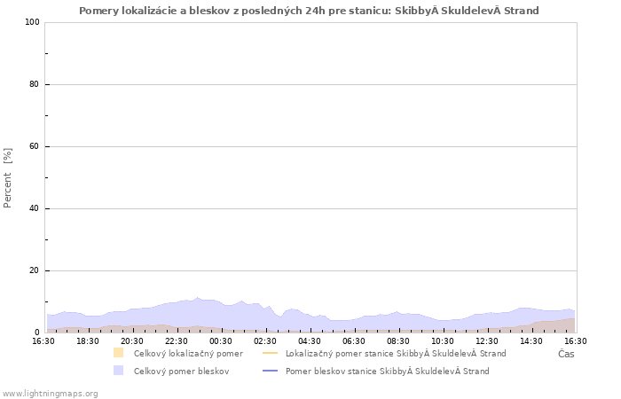 Grafy: Pomery lokalizácie a bleskov