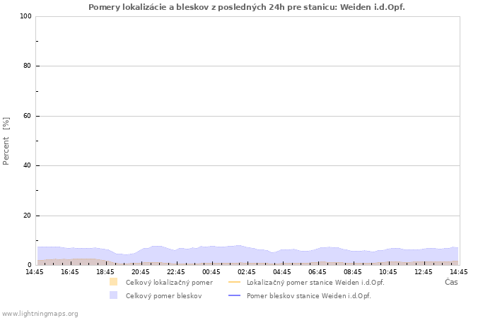 Grafy: Pomery lokalizácie a bleskov