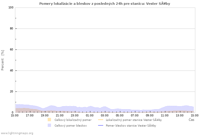 Grafy: Pomery lokalizácie a bleskov