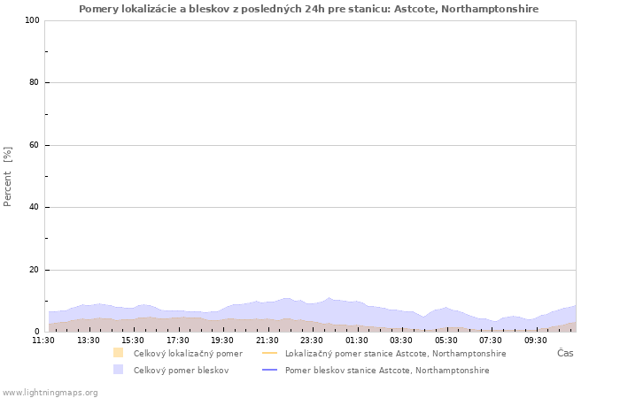 Grafy: Pomery lokalizácie a bleskov