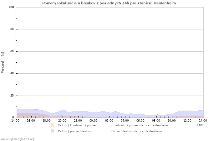 Grafy: Pomery lokalizácie a bleskov