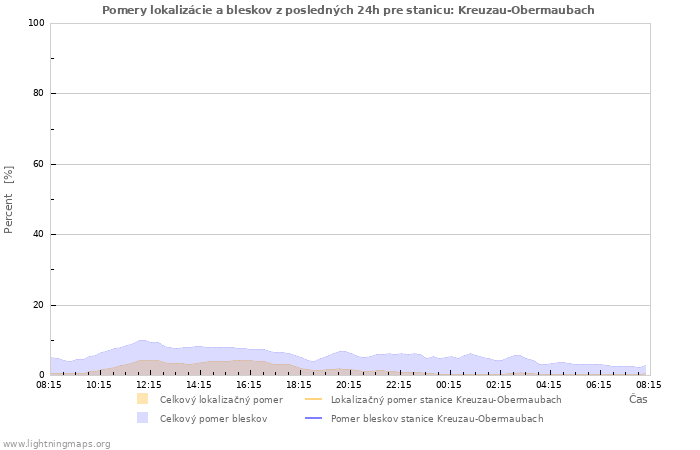 Grafy: Pomery lokalizácie a bleskov