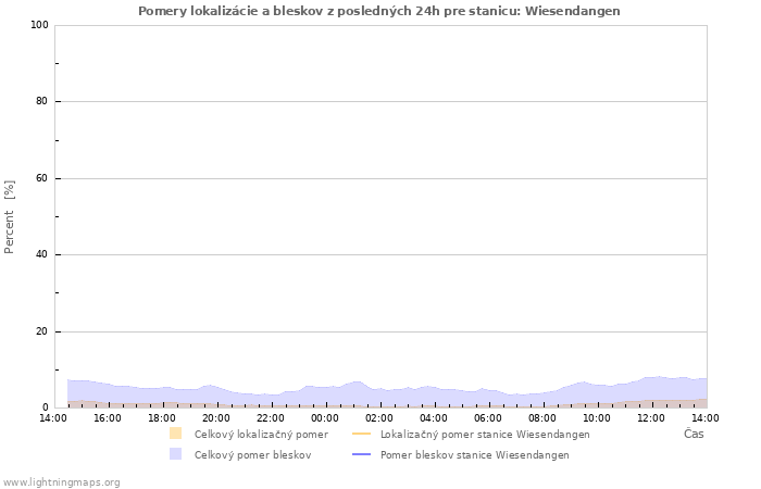 Grafy: Pomery lokalizácie a bleskov