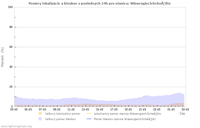 Grafy: Pomery lokalizácie a bleskov