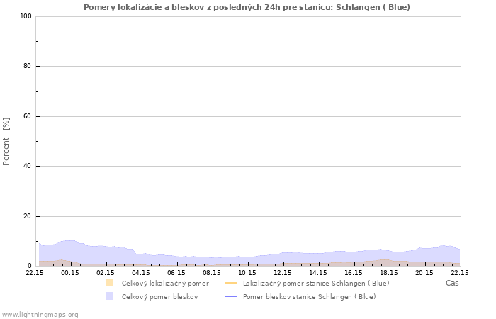 Grafy: Pomery lokalizácie a bleskov