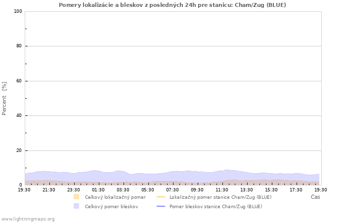 Grafy: Pomery lokalizácie a bleskov